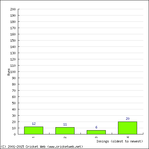 Batting Recent Scores