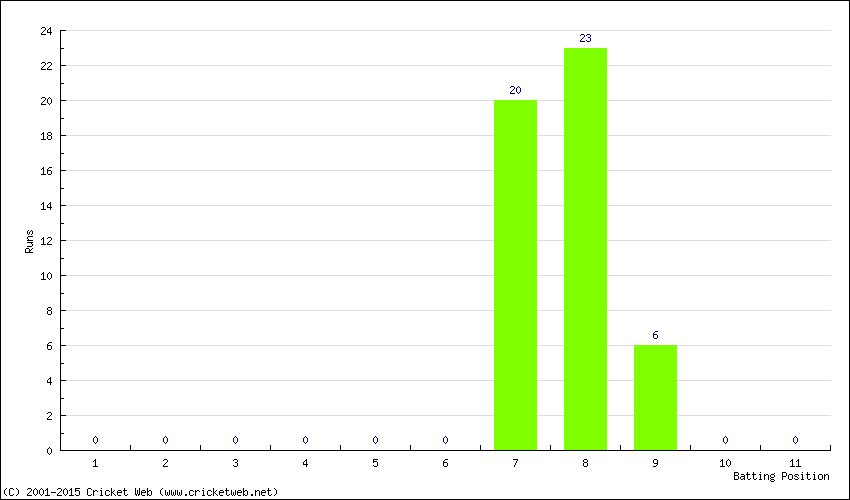 Runs by Batting Position