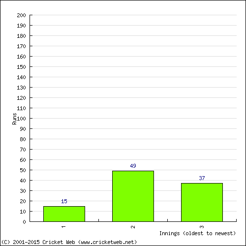 Batting Recent Scores