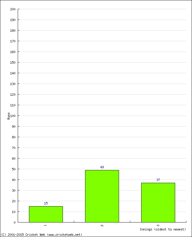 Batting Performance Innings by Innings - Home