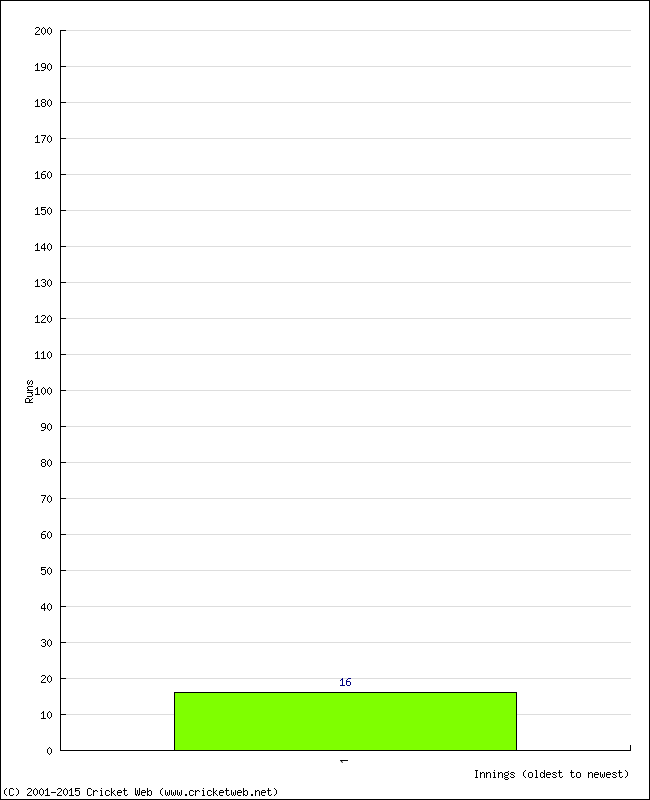 Batting Performance Innings by Innings