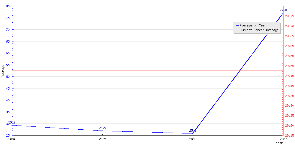 Bowling Average by Year