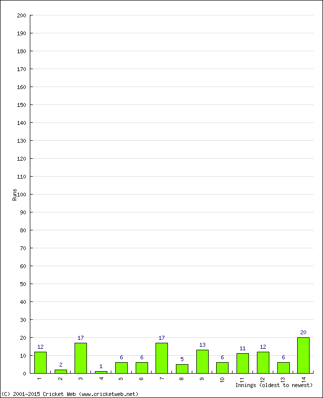 Batting Performance Innings by Innings - Home