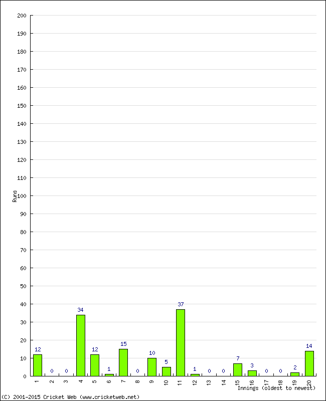 Batting Performance Innings by Innings - Away