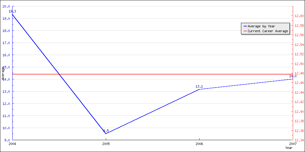 Batting Average by Year