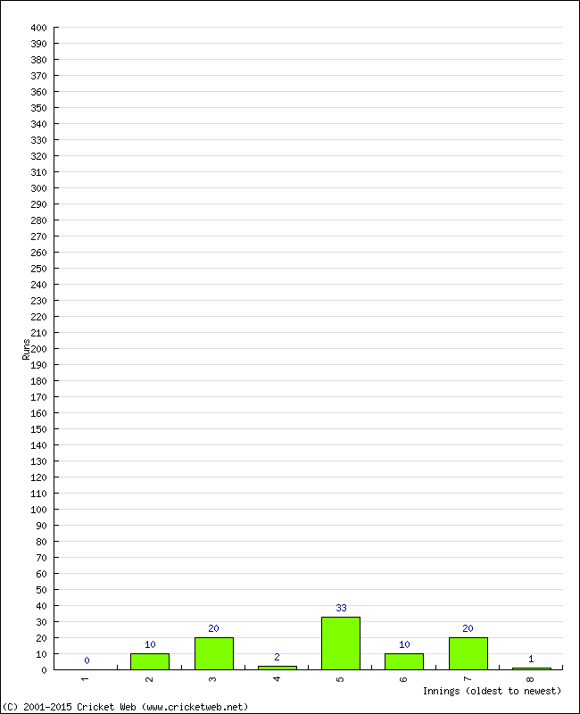 Batting Performance Innings by Innings