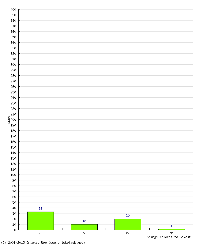 Batting Performance Innings by Innings - Home