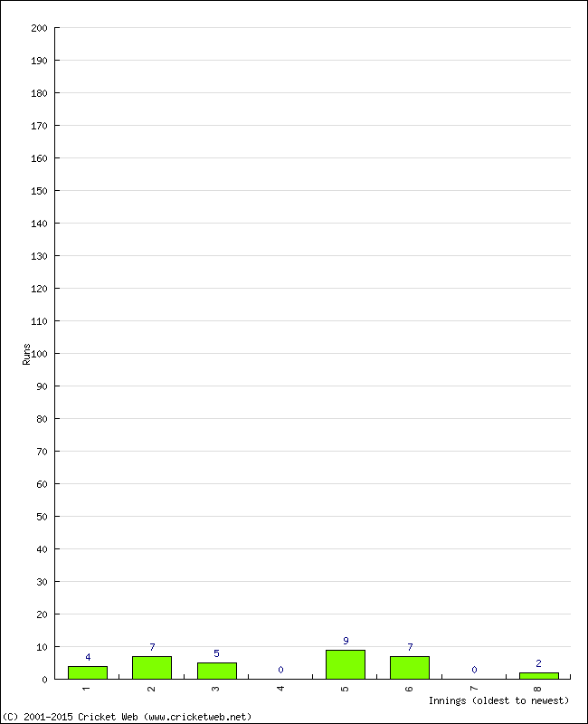 Batting Performance Innings by Innings