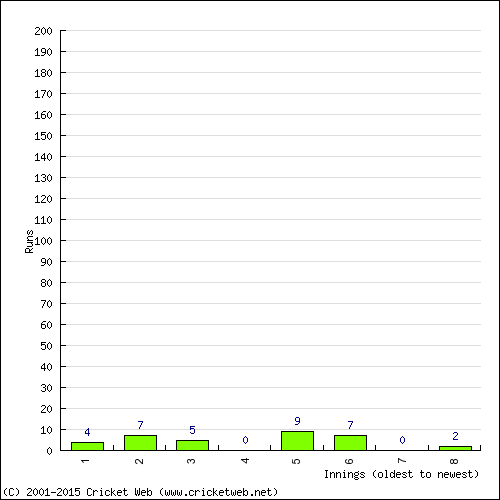 Batting Recent Scores