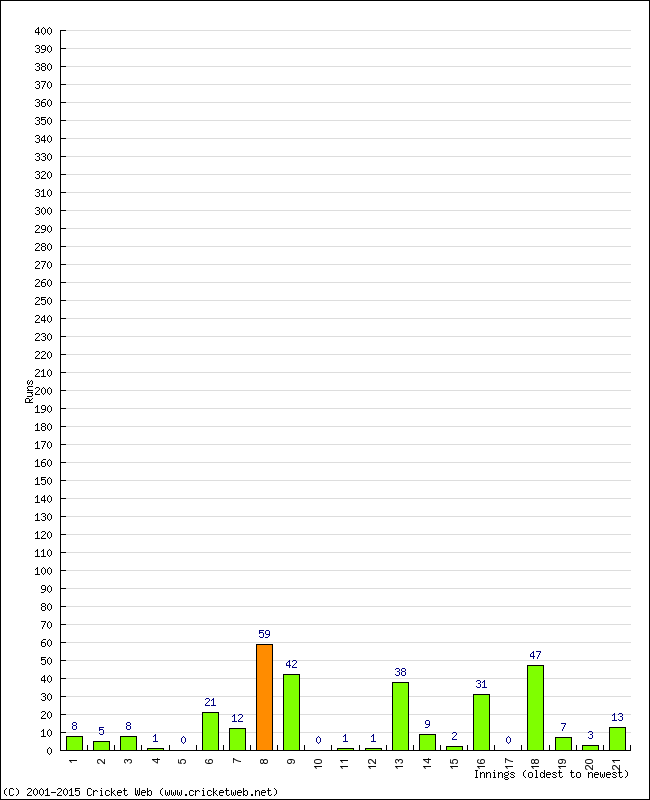 Batting Performance Innings by Innings