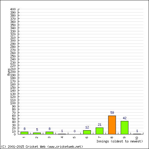 Batting Recent Scores