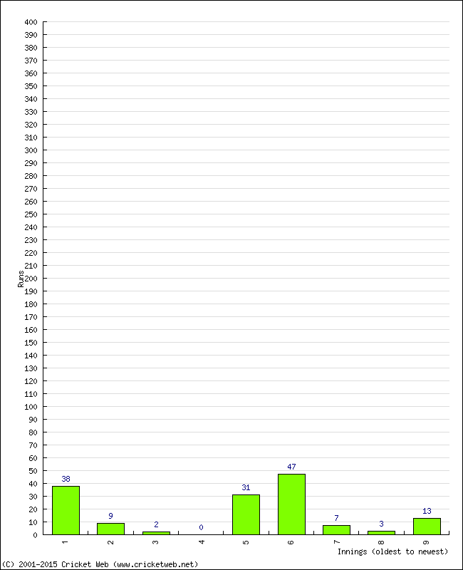 Batting Performance Innings by Innings - Away