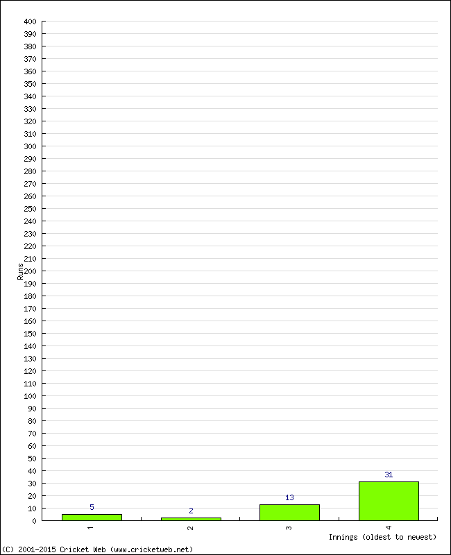 Batting Performance Innings by Innings