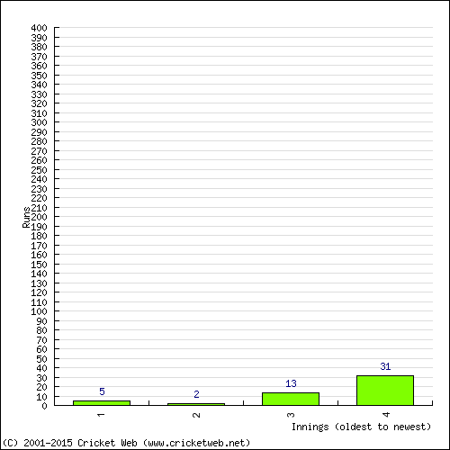 Batting Recent Scores