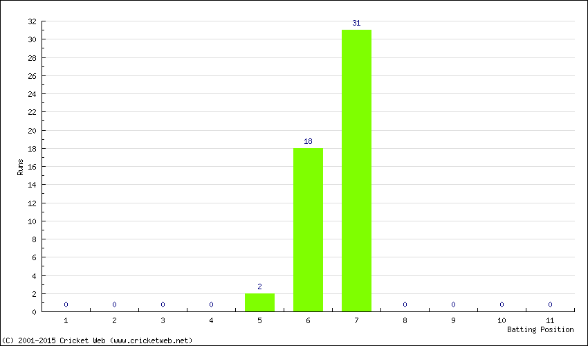 Runs by Batting Position