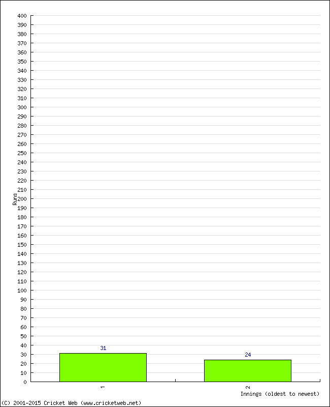 Batting Performance Innings by Innings