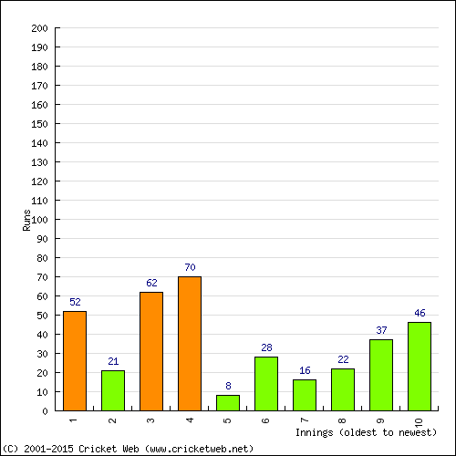 Batting Recent Scores