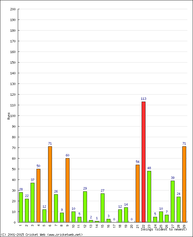 Batting Performance Innings by Innings - Home