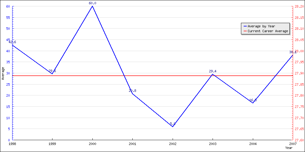 Batting Average by Year