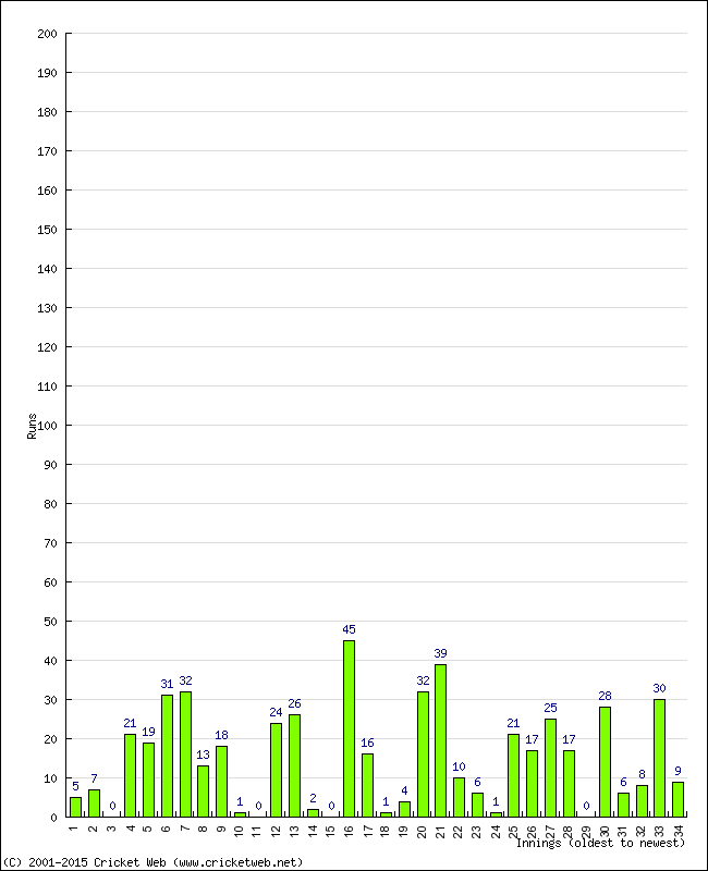 Batting Performance Innings by Innings