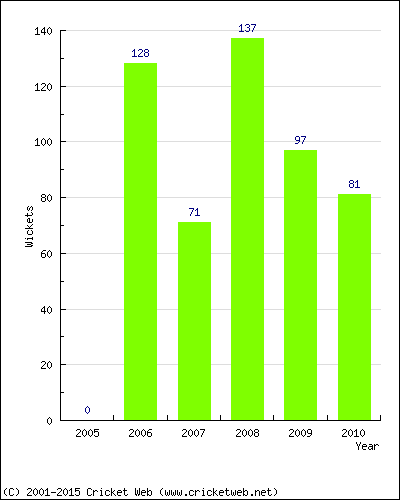 Runs by Year