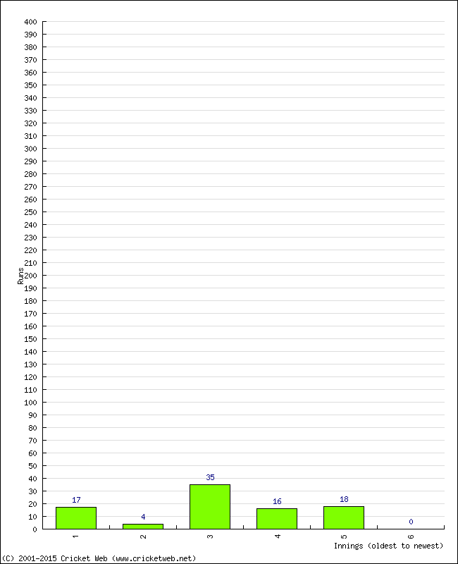 Batting Performance Innings by Innings