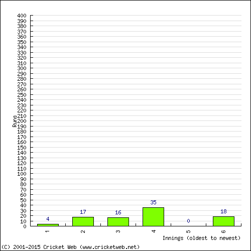 Batting Recent Scores