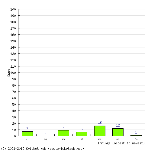 Batting Recent Scores