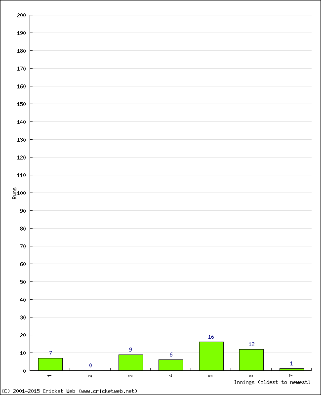 Batting Performance Innings by Innings - Away