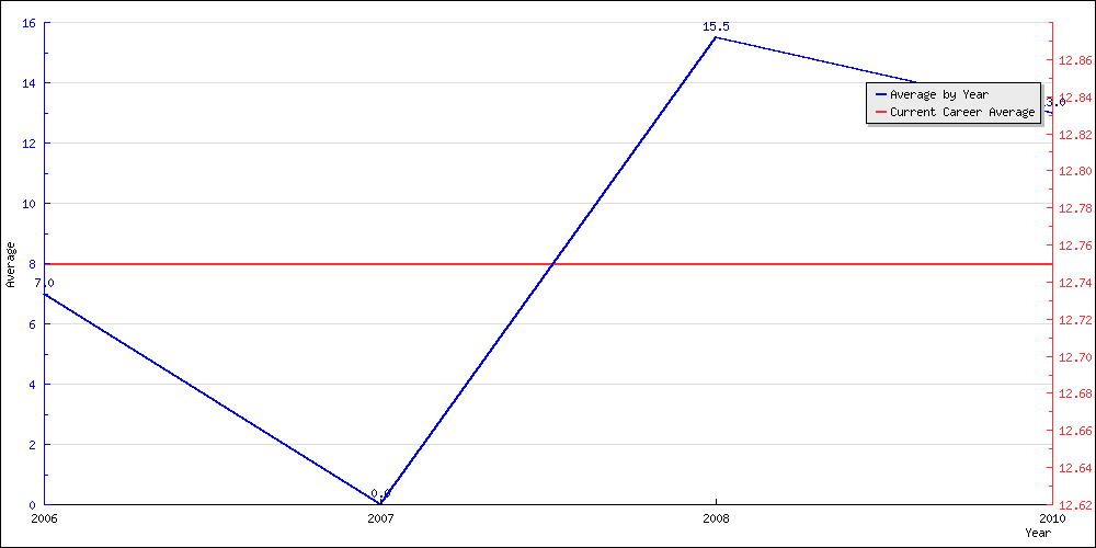 Batting Average by Year