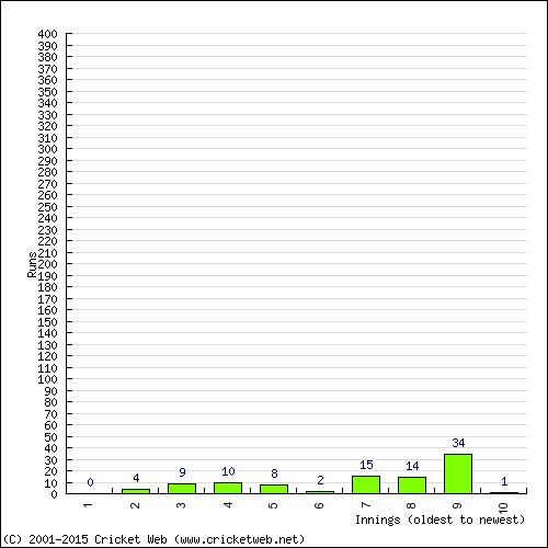 Batting Recent Scores