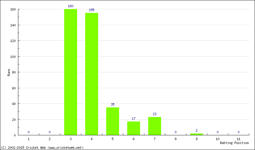 Runs by Batting Position