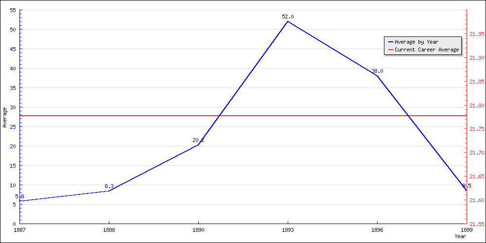 Batting Average by Year