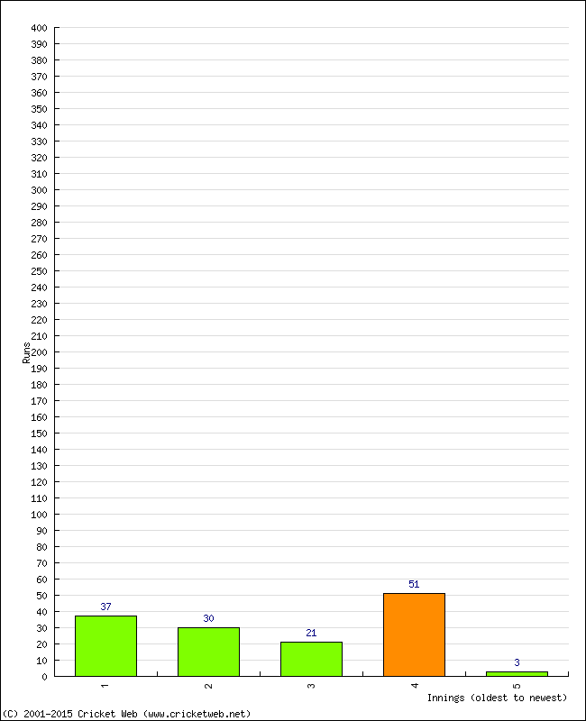 Batting Performance Innings by Innings - Away