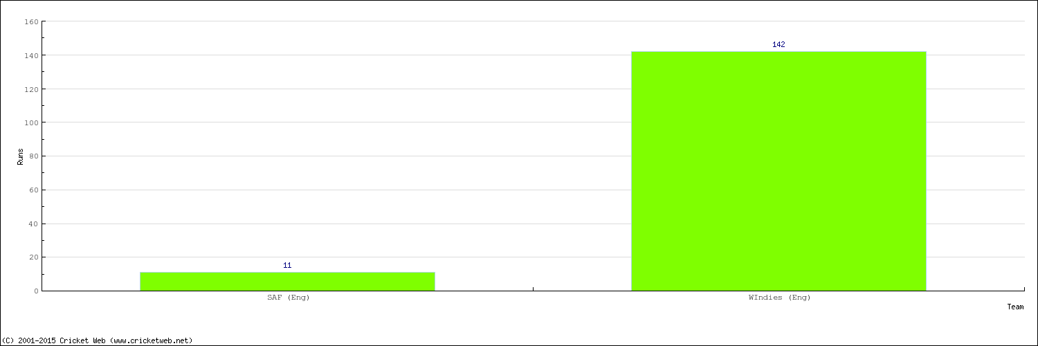 Runs by Country