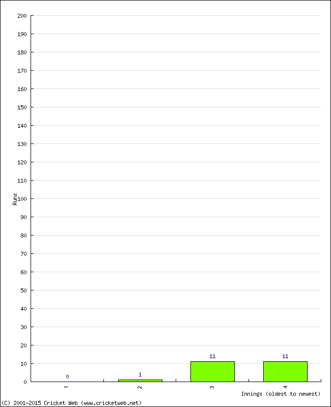 Batting Performance Innings by Innings