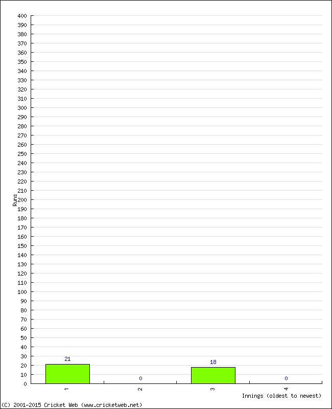 Batting Performance Innings by Innings