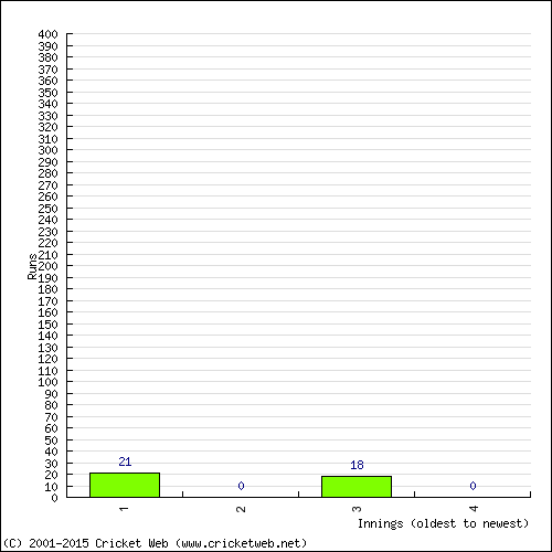 Batting Recent Scores