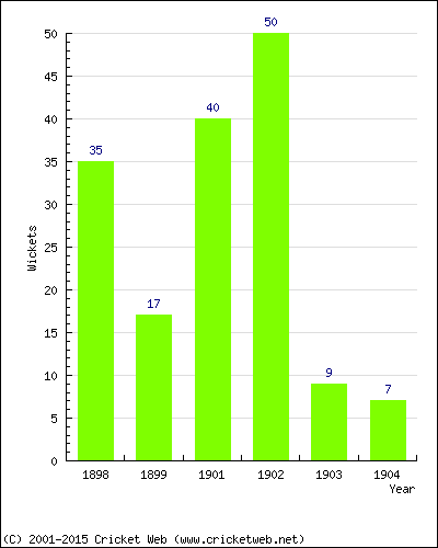 Runs by Year