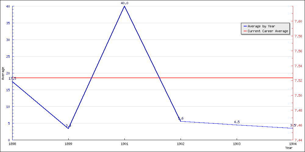 Batting Average by Year