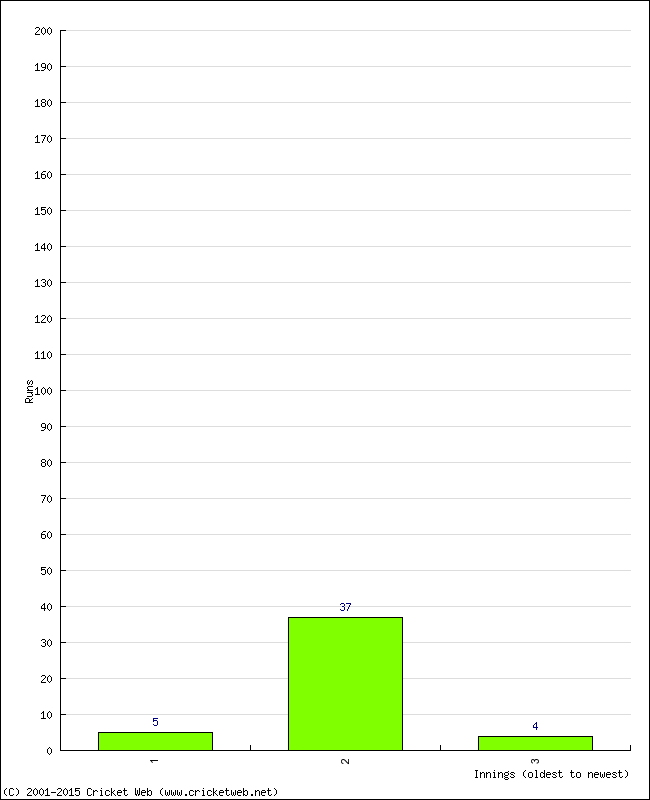 Batting Performance Innings by Innings