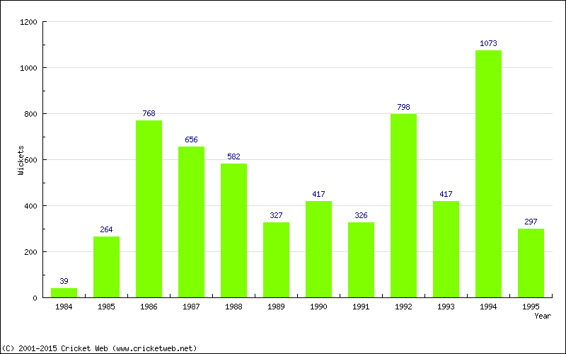 Runs by Year