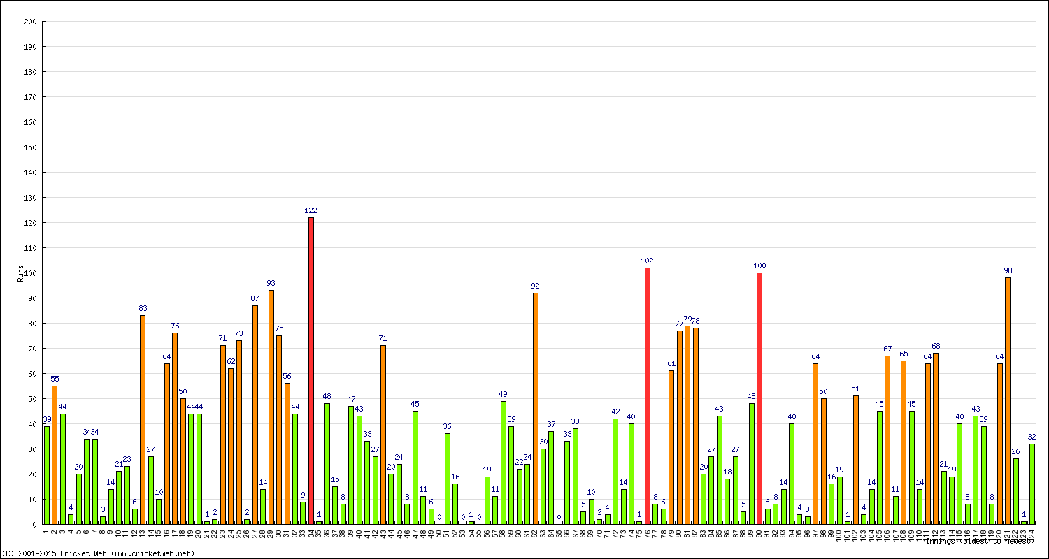 Batting Performance Innings by Innings - Home