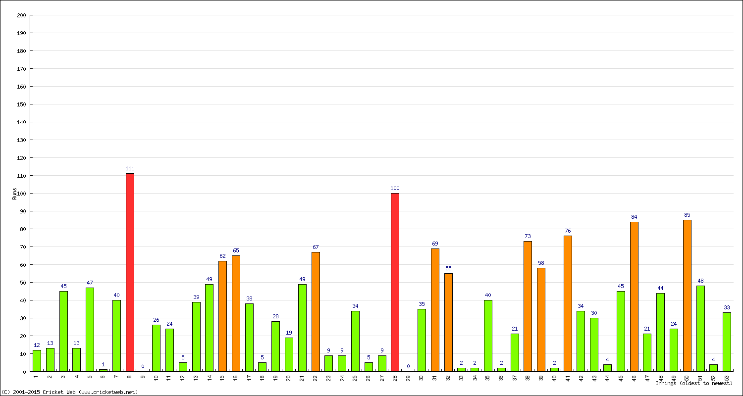 Batting Performance Innings by Innings - Away