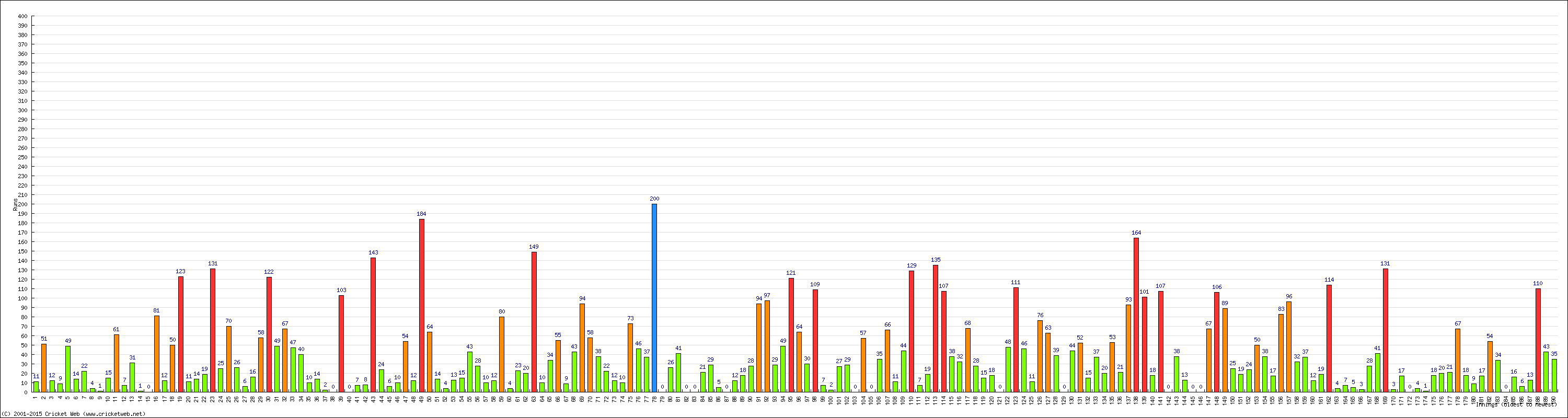 Batting Performance Innings by Innings