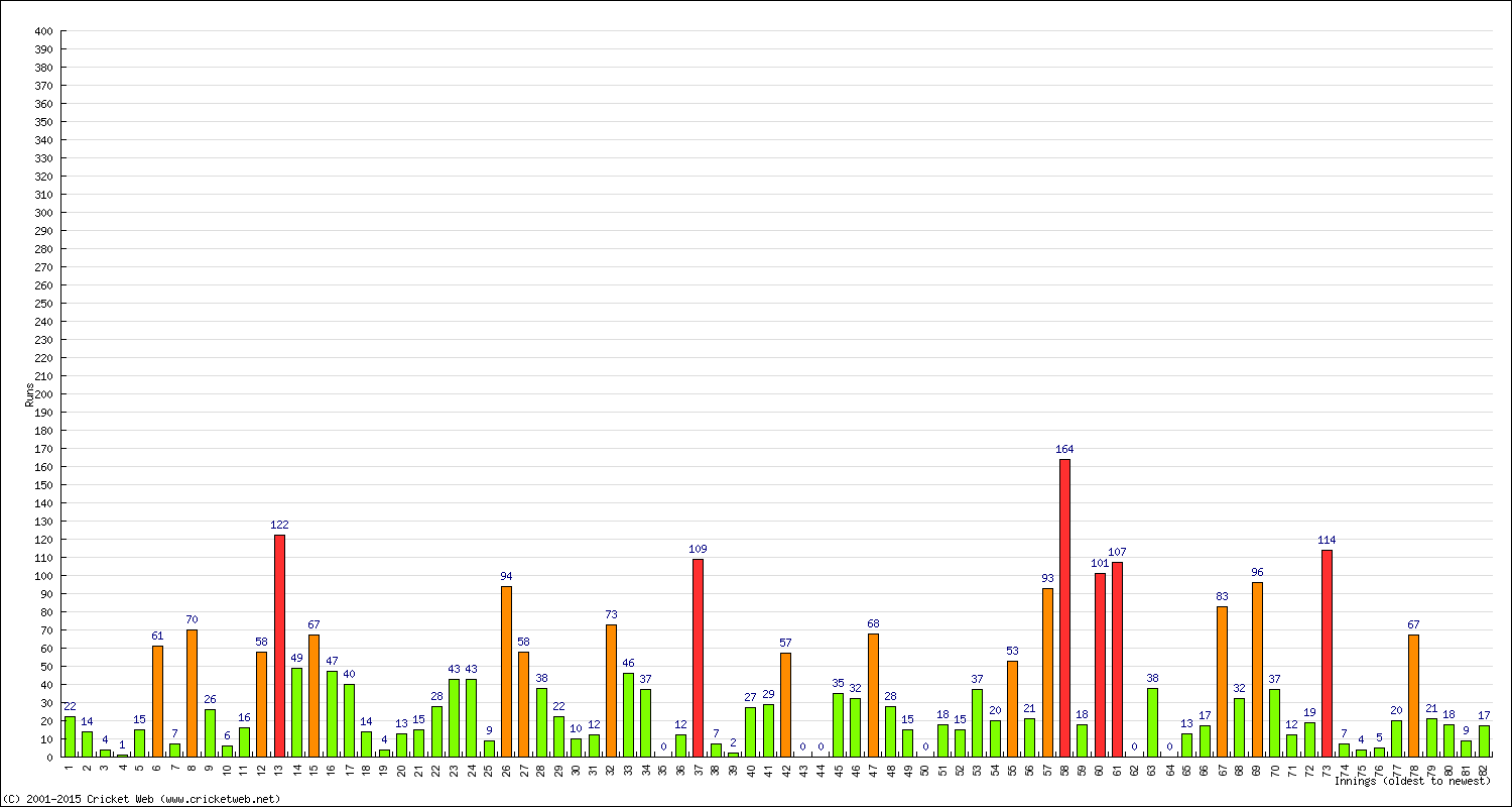 Batting Performance Innings by Innings - Away