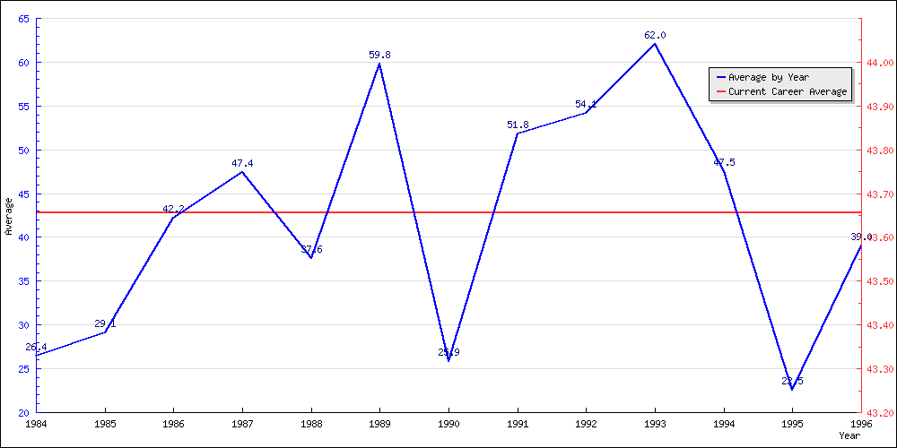 Batting Average by Year