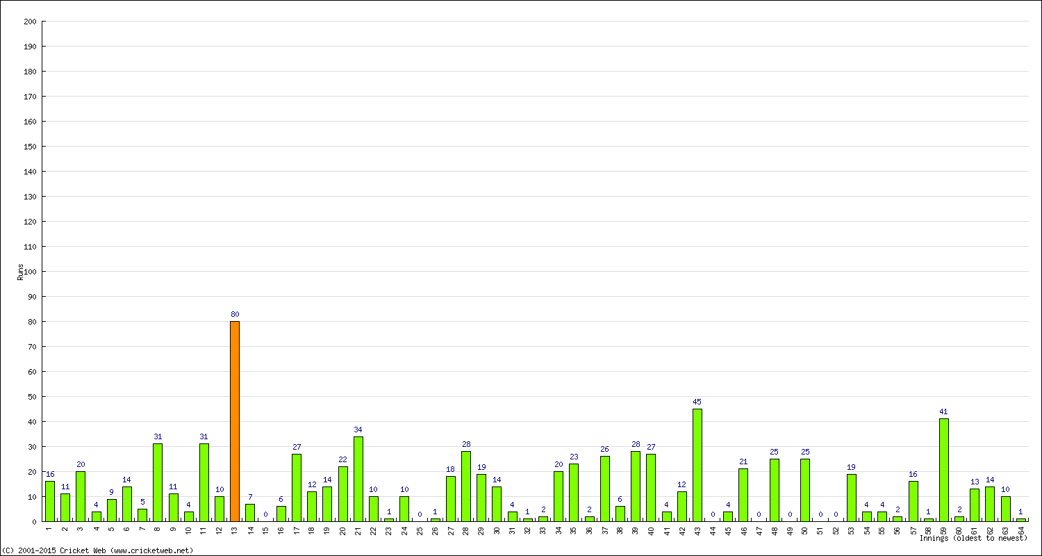 Batting Performance Innings by Innings