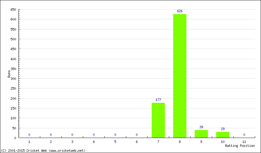 Runs by Batting Position