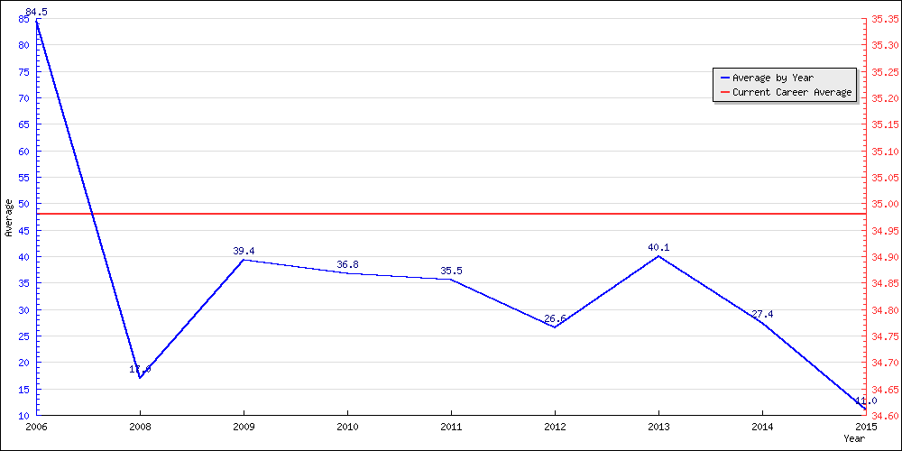 Bowling Average by Year